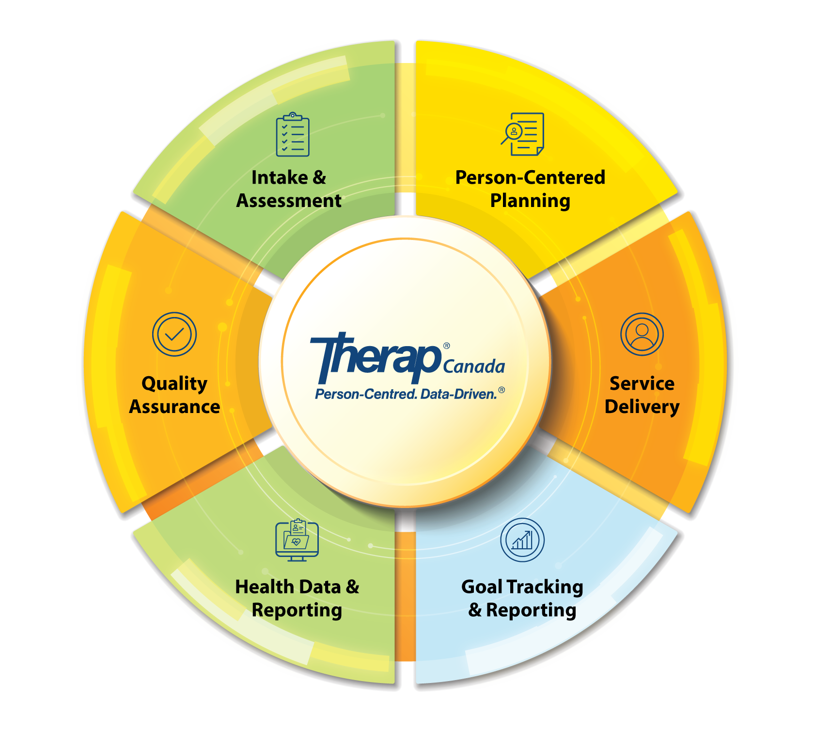 An illustration of a wheel graphic that encompasses all core features of the Therap application.